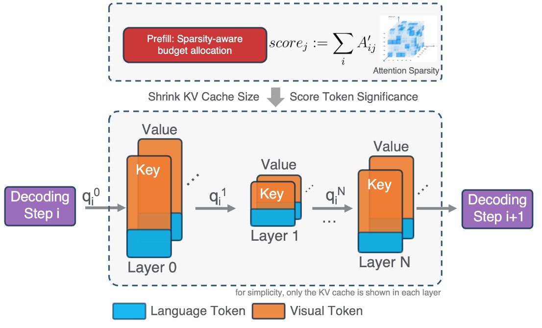 VL-Cache: Sparsity and Modality-Aware KV Cache Compression for Vision ...