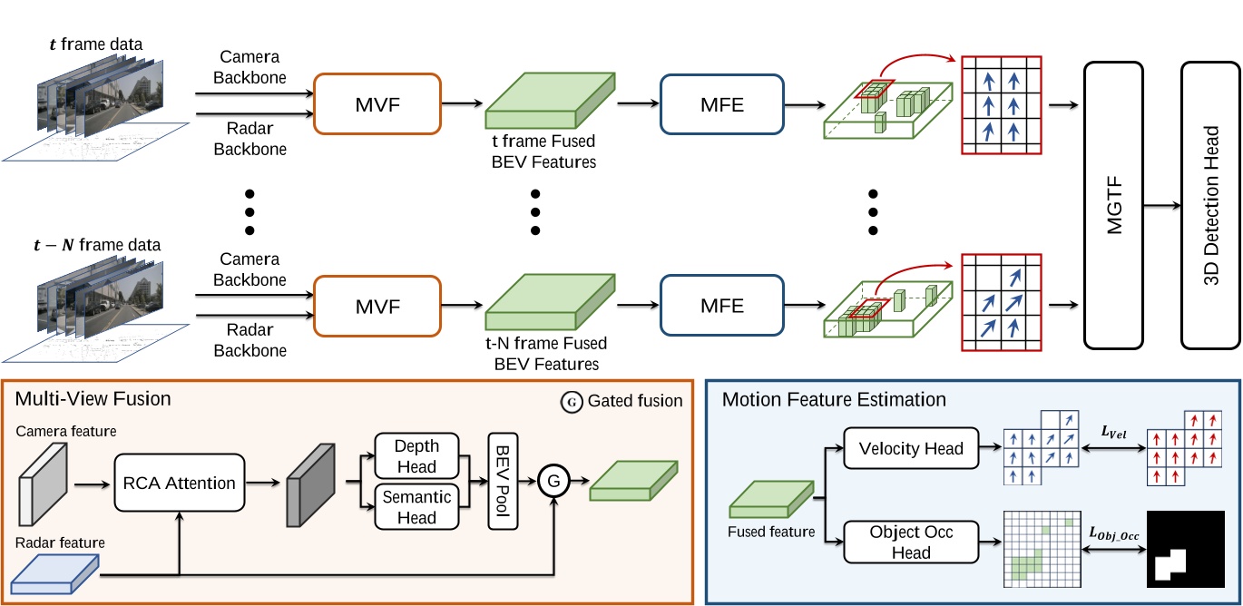 CRT-Fusion: Camera, Radar, Temporal Fusion Using Motion Information for ...
